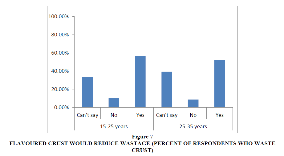 Water And Carbon Footprint Of Pizza Crust Wastage A Case In An 