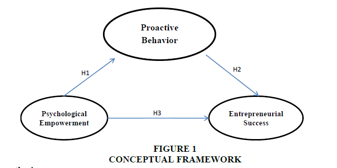 academy-entrepreneurship-Conceptuel-Framework