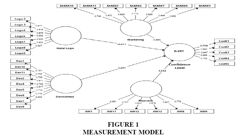 academy-entrepreneurship-Measurement-Model