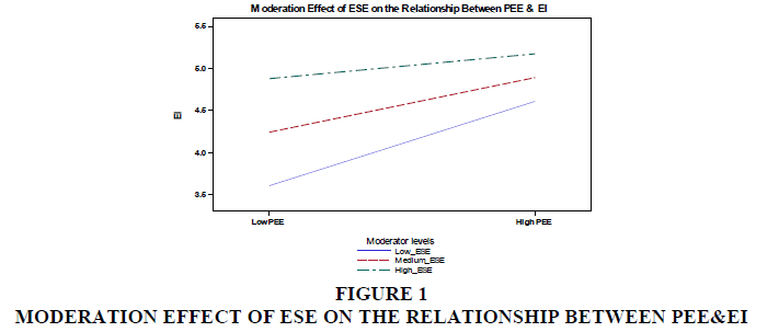 academy-entrepreneurship-Moderation-effect