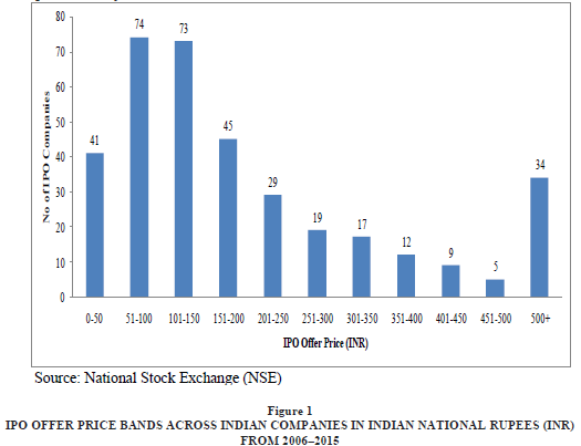 A Study Of Stock Performance Of Select Ipos In India