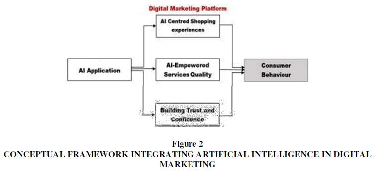 Artificial Intelligence In Digital Marketing Influences Consumer 