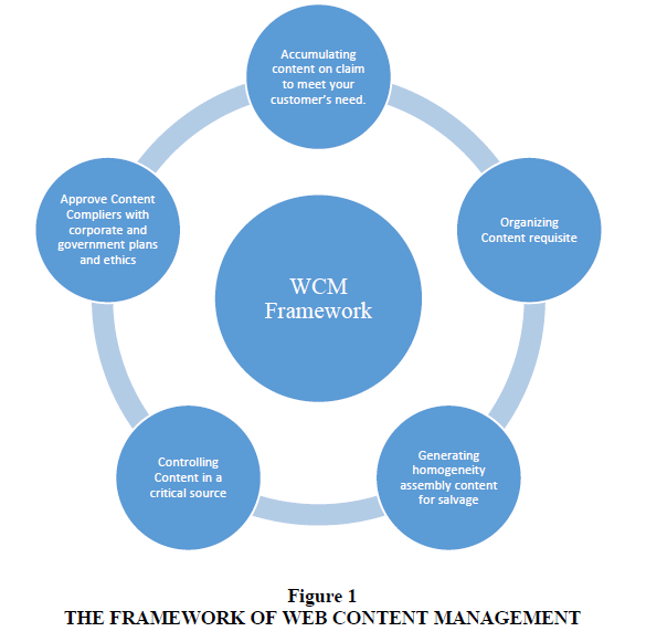 WCM Management Structure