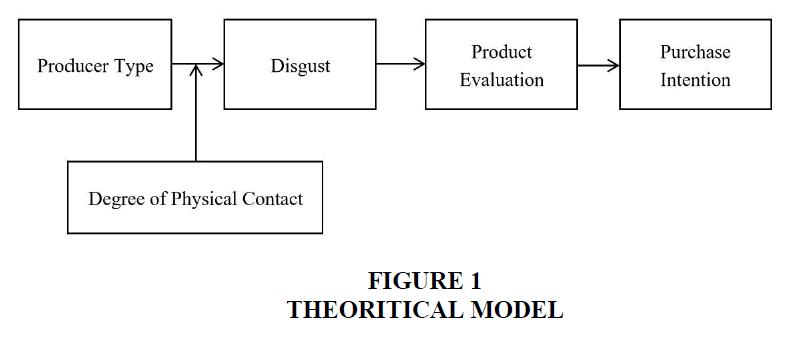 academy-of-marketing-studies-theoritical-model