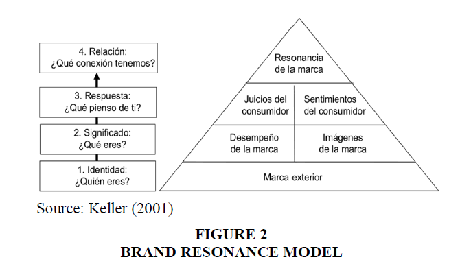 academy-strategic-management-Brand-Resonance