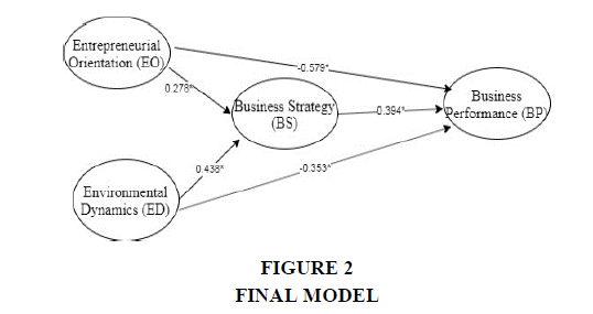 academy-strategic-management-Final-Model