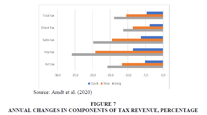 academy-strategic-management-Tax-Revenue