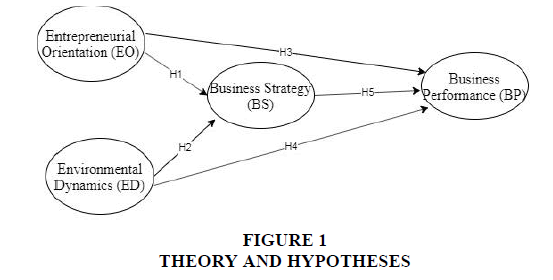 academy-strategic-management-Theory-Hypotheses