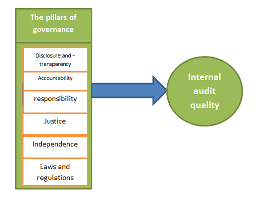 Measuring The Impact Of Governance Pillars On The Auditing Quality