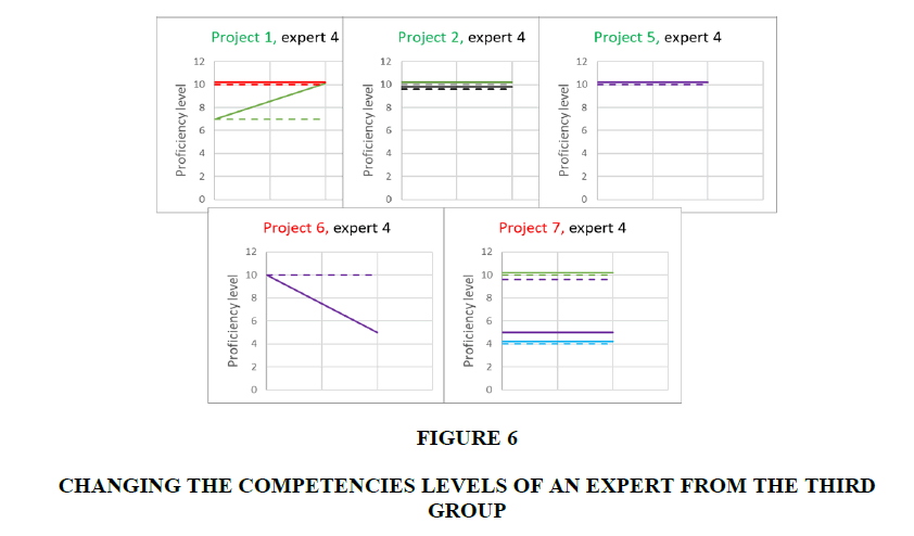 information-decision-sciences-Competencies-Levels