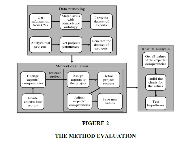 information-decision-sciences-Method-Evaluation