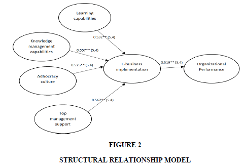 information-decision-sciences-Relationship