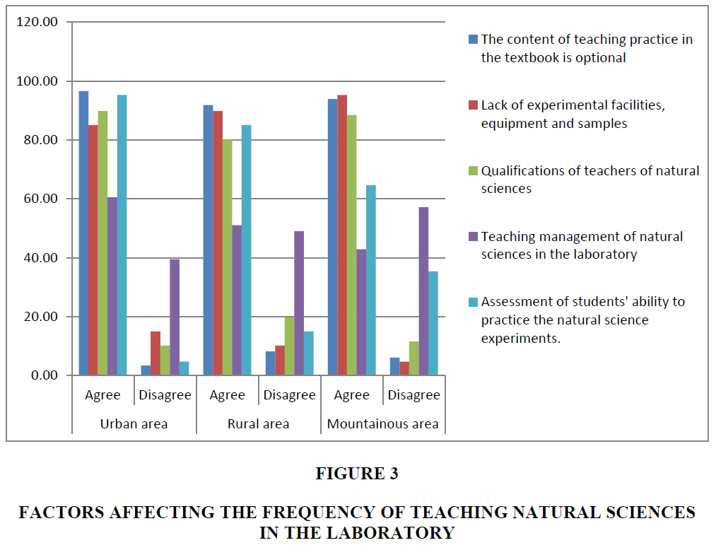 Current situation of natural sciences laboratories and factors affecting  the frequency of natural science laboratory teaching at some lower  secondary schools in the North Central region of Vietnam