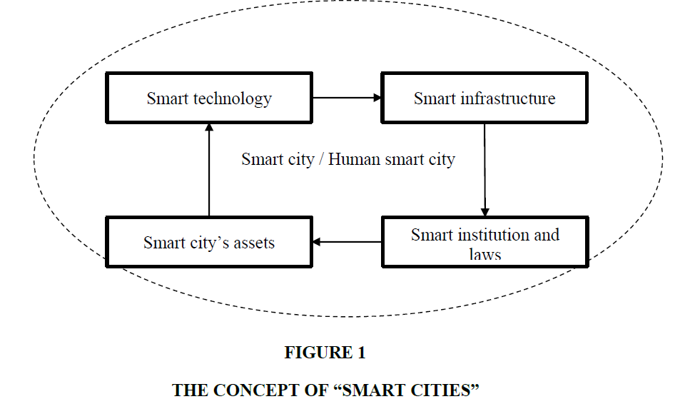management-information-smart-cities
