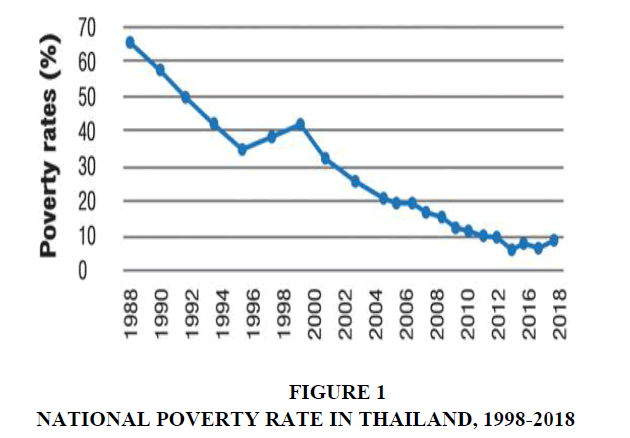 A Current Scenario On Agriculture And Rural Poverty In Thailand A Current Scenario On Agriculture And Rural Poverty In Thailand