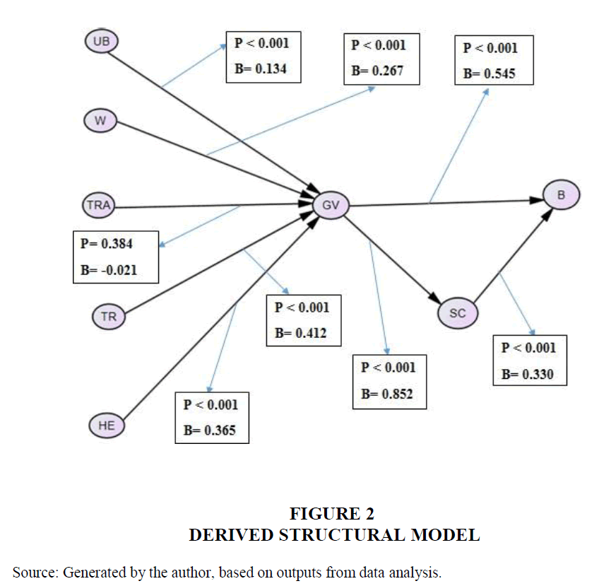 academy-marketing-studies-derived-structural-model