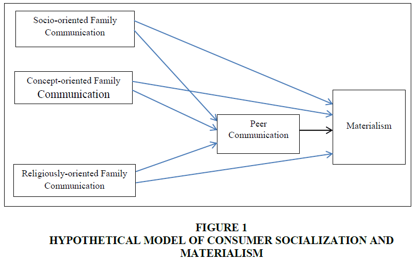 academy-marketing-studies-hypothetical-model