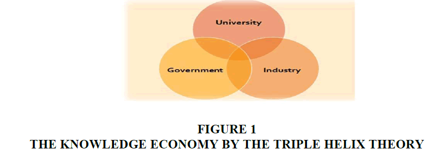 Toward a Knowledge-Based Economy Learning University is a Key Prerequisite