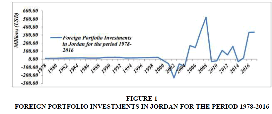 Modelling The Determinants Of Foreign Portfolio Investments A