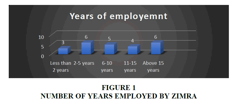 academy-entrepreneurship-Years-Employed