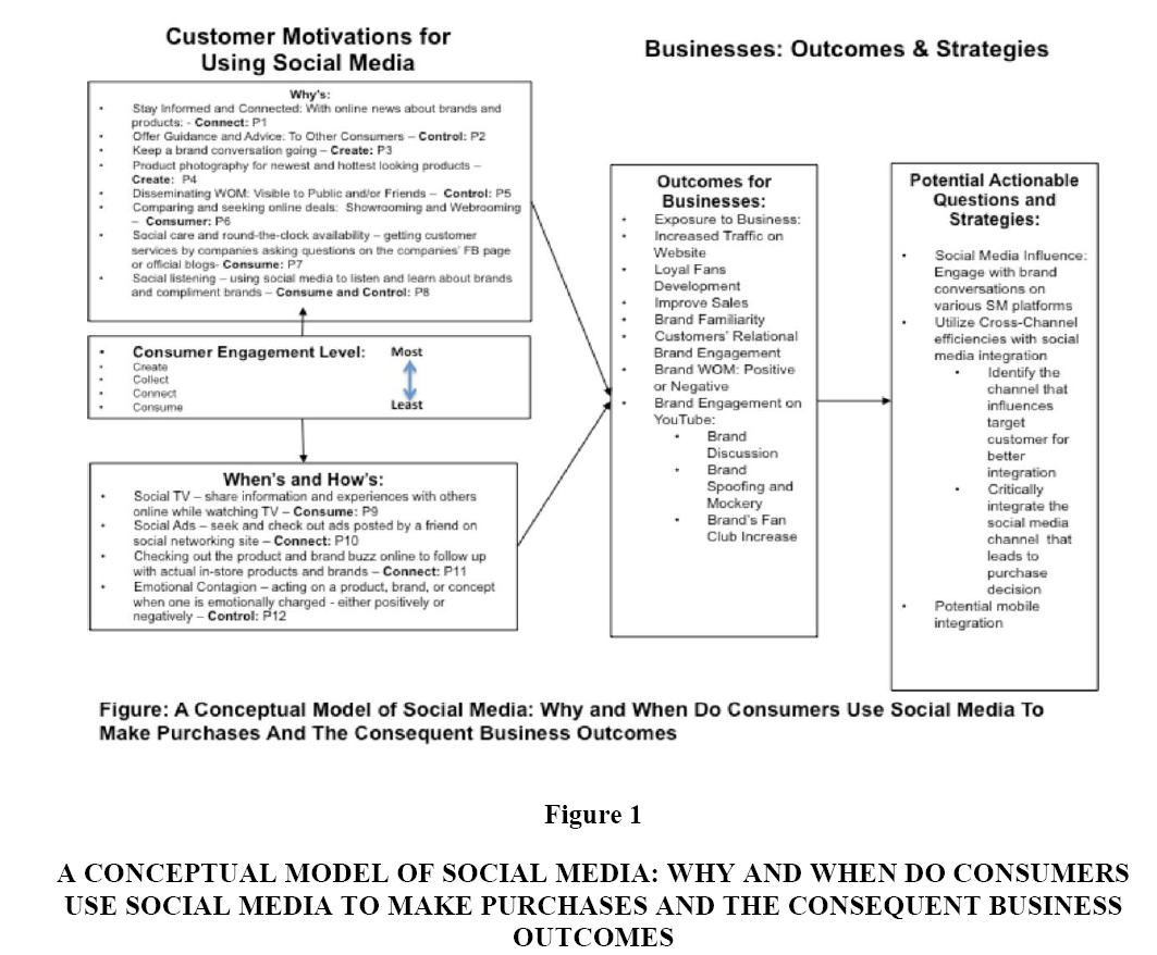 qualitative research about social media marketing