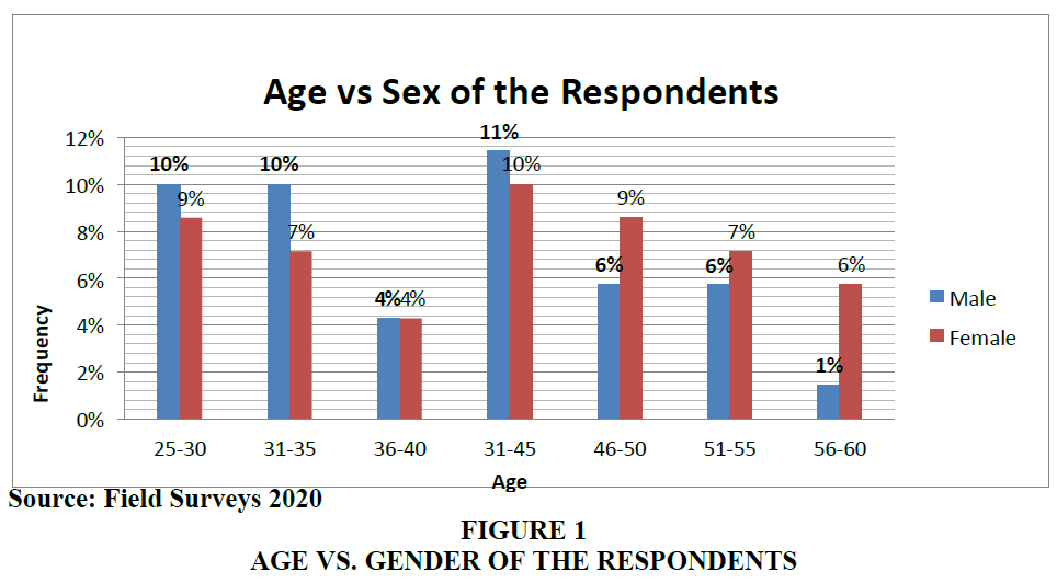 academy-of-accounting-and-financial-studies-gender-respondents