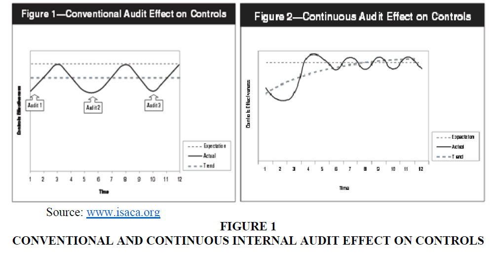 the-extent-of-external-auditor-relaying-on-internal-auditor-work-under-erp-continuous-auditing