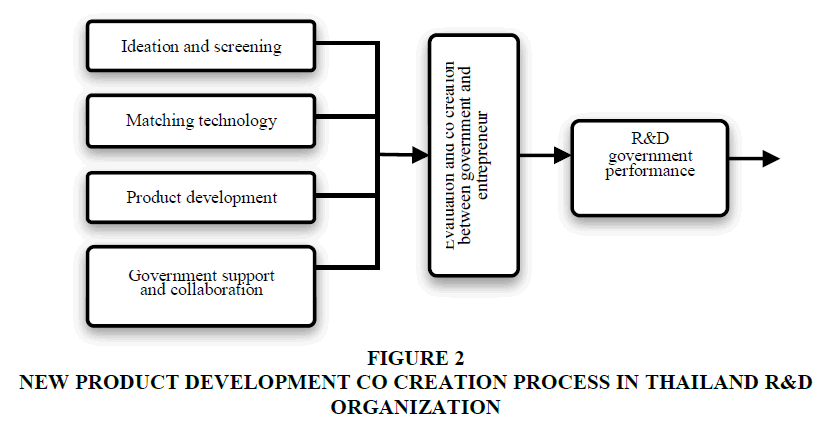 academy-of-entrepreneurship-creation-process