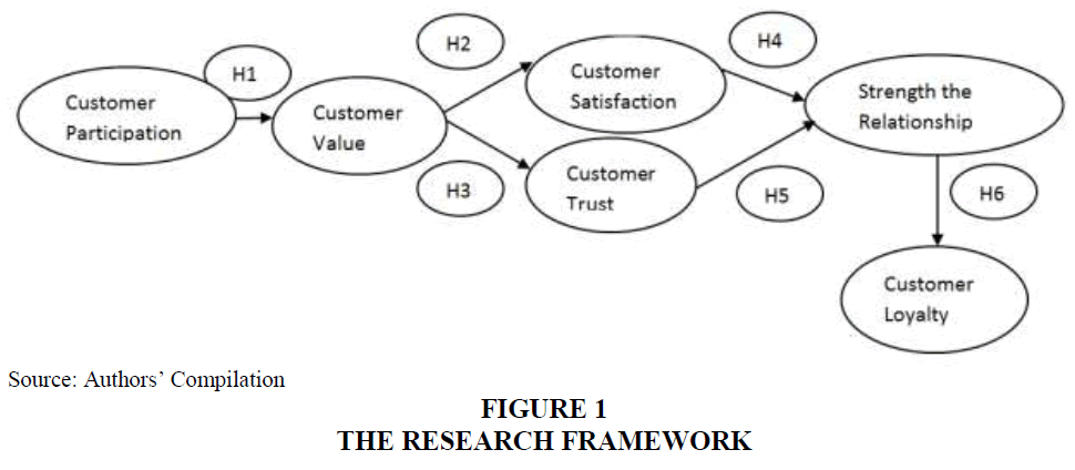 academy-of-strategic-management-Research-Framework