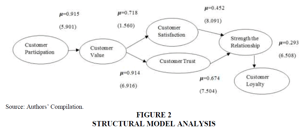 academy-of-strategic-management-Structural-Model