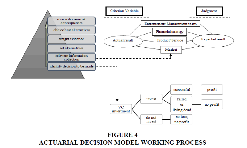 academy-of-strategic-management-actuarial-decision-model