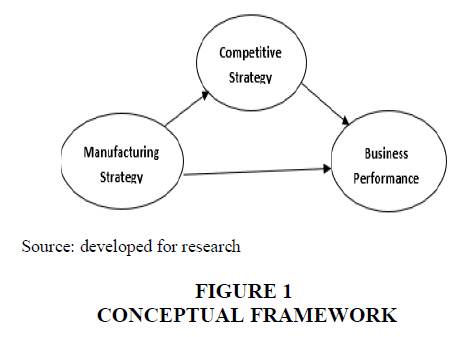 academy-of-strategic-management-conceptual-framework