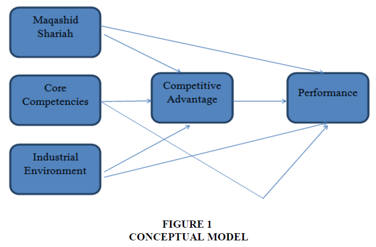 academy-of-strategic-management-conceptual-model
