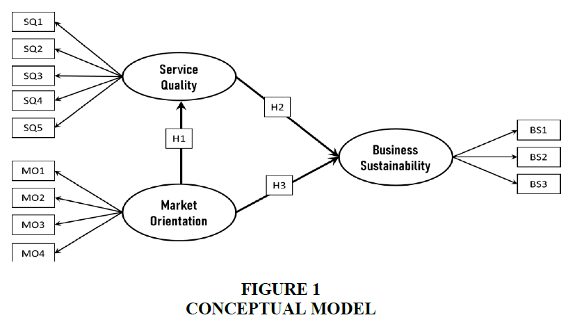 academy-of-strategic-management-conceptual-model