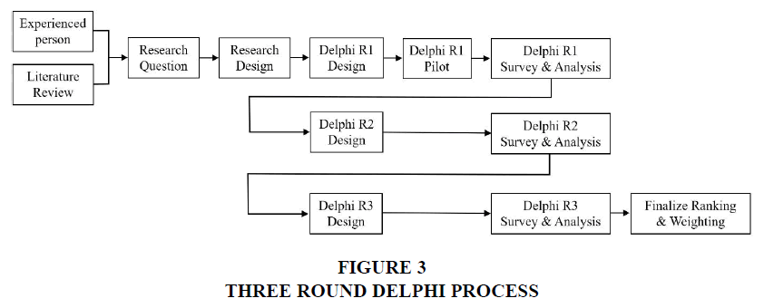 academy-of-strategic-management-delphi-process