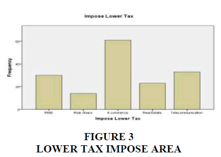 academy-of-strategic-management-lower-tax-impose-area