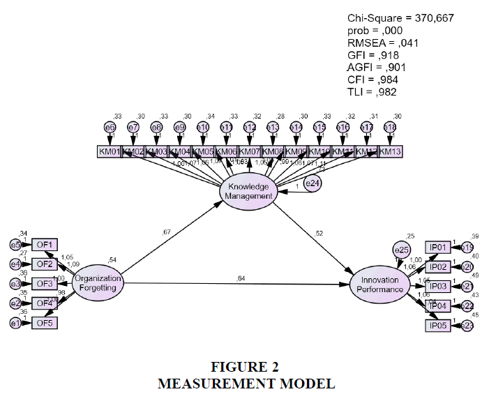 academy-of-strategic-management-measurement-model