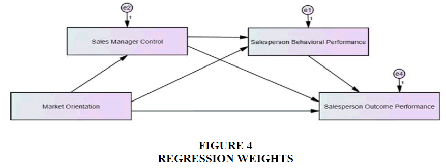 academy-of-strategic-management-regression-weights