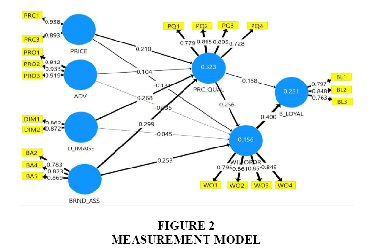 Brand Loyalty and Determinates of Perceived Quality and Willingness to Order