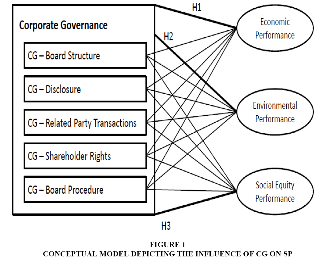 Impact Of Corporate Governance On Sustainability A Study Of The Indian 