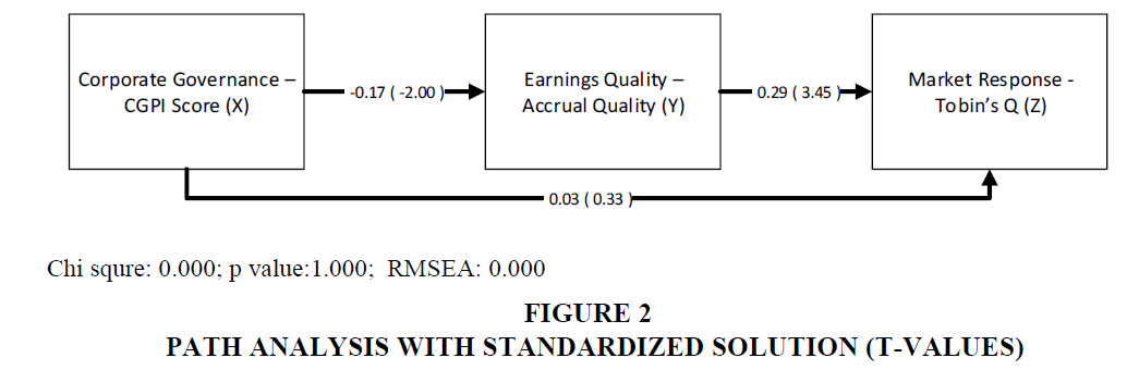Corporate Governance Earnings Quality And Market Response