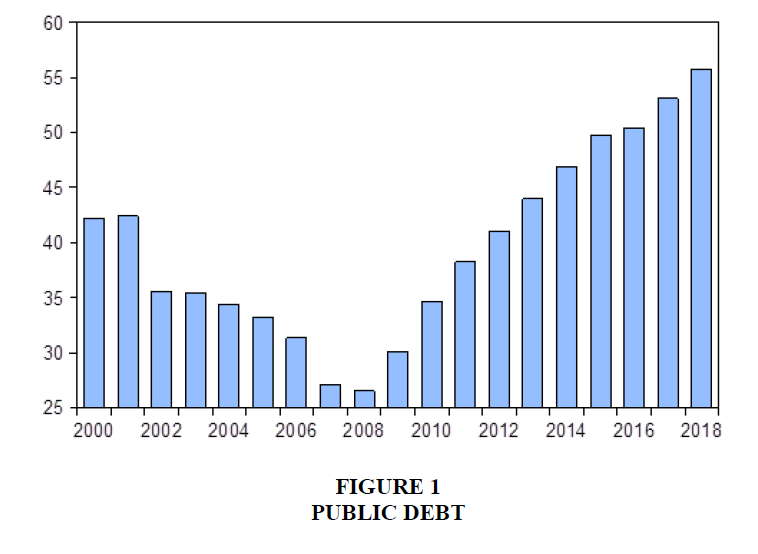 decision-sciences-Public-Debt
