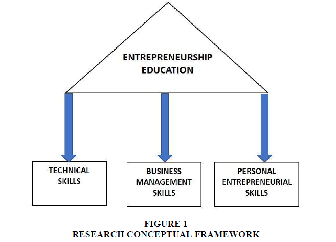 a review paper on entrepreneurship education and entrepreneurs' skills