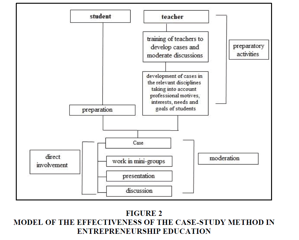 case study related to entrepreneurship