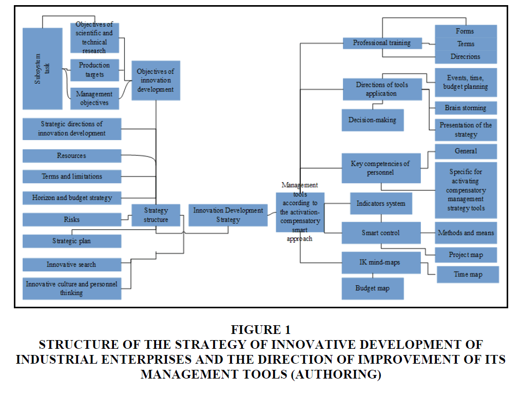 Strategic Management of Entrepreneurship Based on Smart Technologies