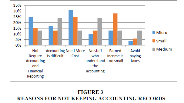 Accounting Standards The Lessons From Small And Medium Enterprises