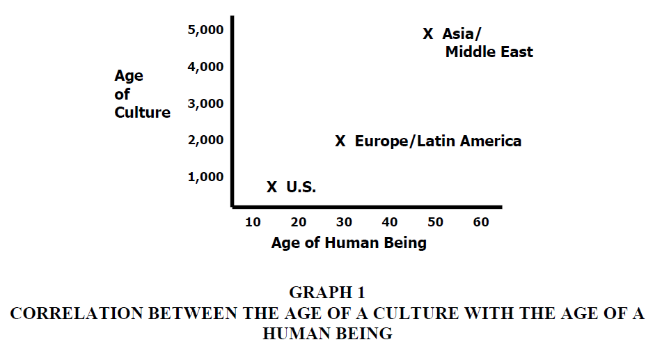 international-academy-leadership-Correlation-Age