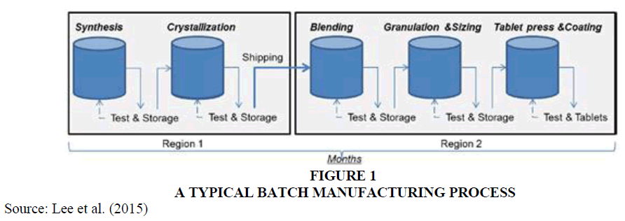 international-academy-for-case-studies-batch-manufacturing