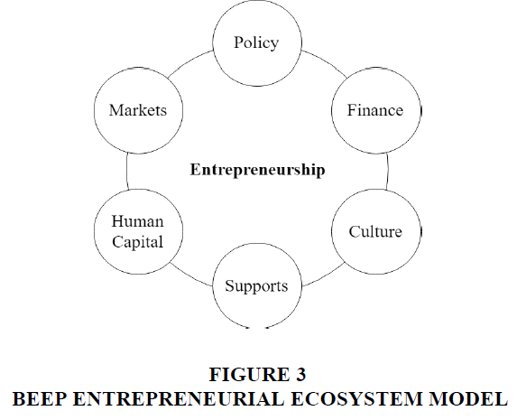 Examining The Framework Of Entrepreneurial Ecosystems A Case