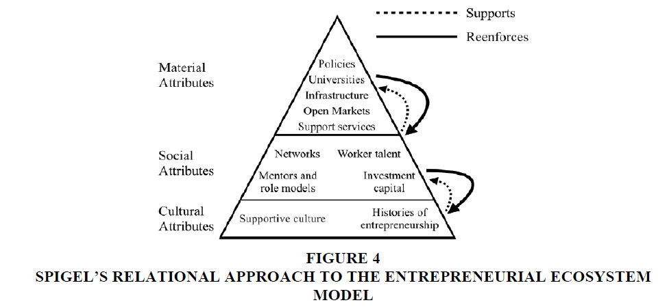 Examining The Framework Of Entrepreneurial Ecosystems A Case